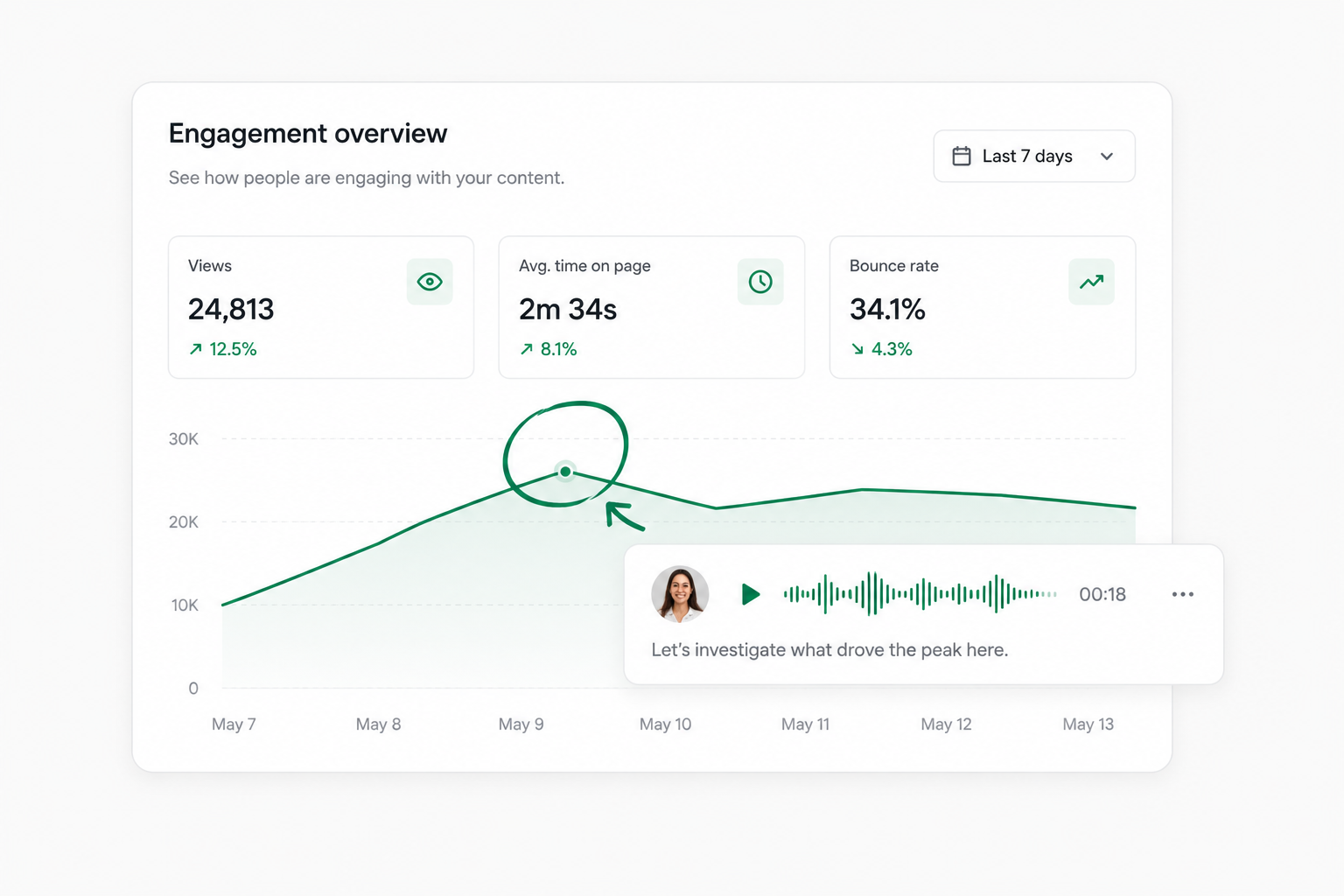 An annotated chart in Tossit - a circled data spike with a voice note explaining it